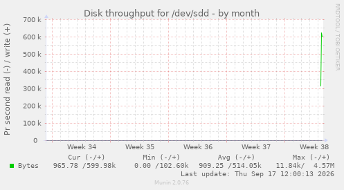 Disk throughput for /dev/sdd