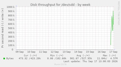 Disk throughput for /dev/sdd