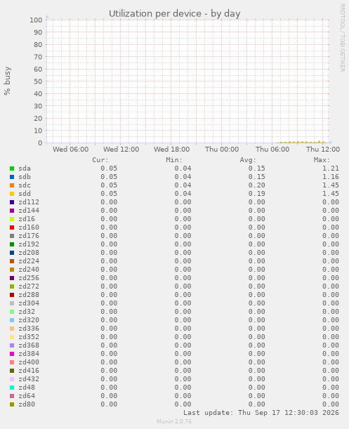 Utilization per device