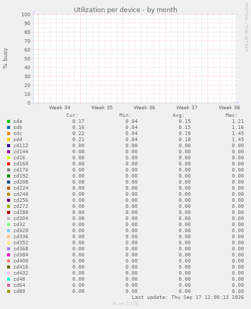 Utilization per device