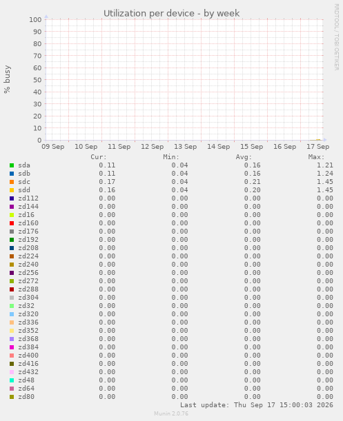 Utilization per device