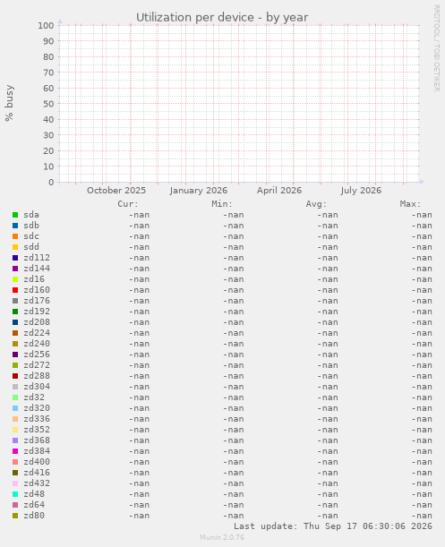 Utilization per device