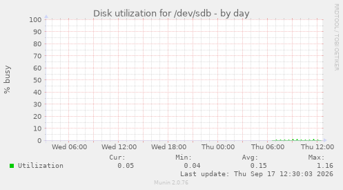 Disk utilization for /dev/sdb