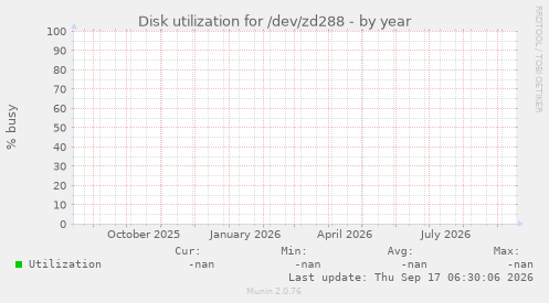 Disk utilization for /dev/zd288
