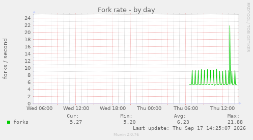 Fork rate