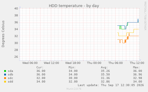 HDD temperature