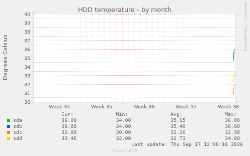 HDD temperature