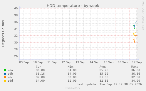 HDD temperature