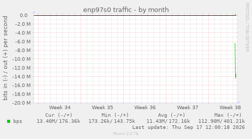 enp97s0 traffic