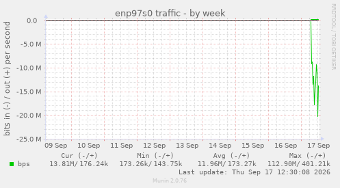 enp97s0 traffic