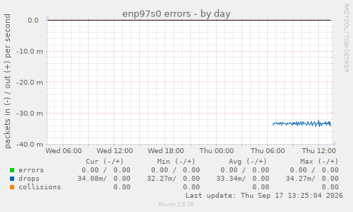 enp97s0 errors