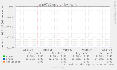enp97s0 errors
