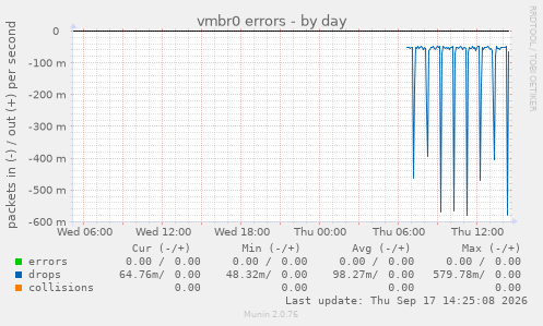 vmbr0 errors