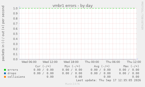 vmbr1 errors