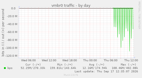 vmbr0 traffic