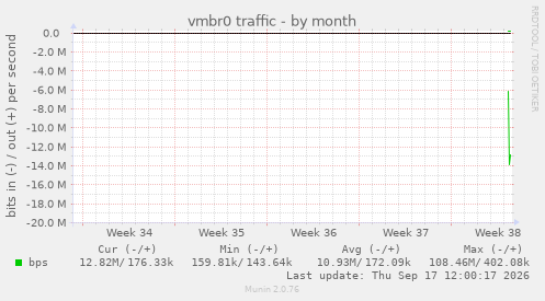 vmbr0 traffic