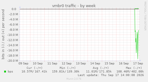 vmbr0 traffic