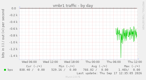 vmbr1 traffic