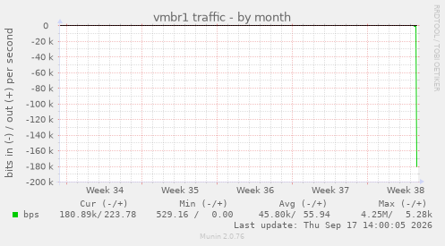 vmbr1 traffic