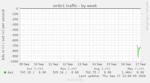 vmbr1 traffic