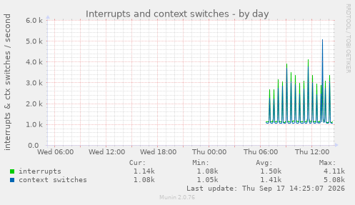 Interrupts and context switches