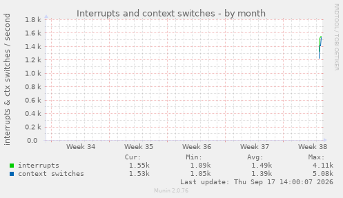 Interrupts and context switches