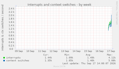 Interrupts and context switches