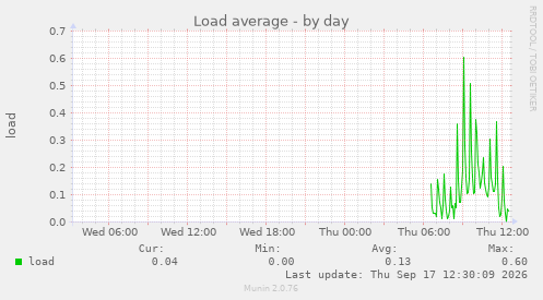 Load average