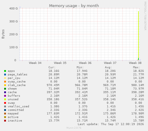 Memory usage