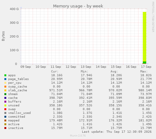 Memory usage
