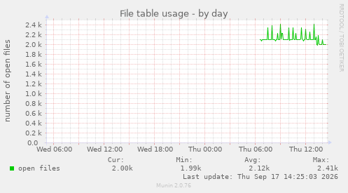 File table usage