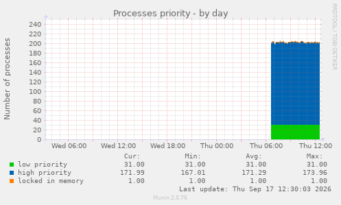 Processes priority