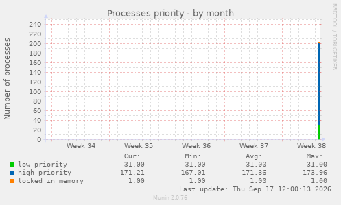 Processes priority