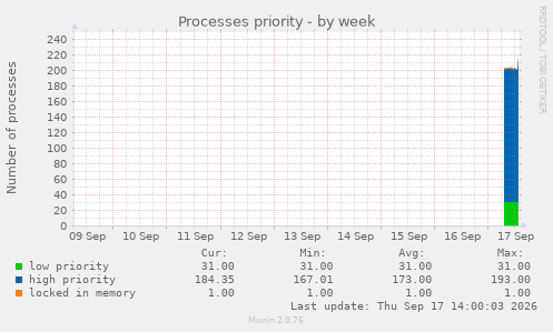 Processes priority