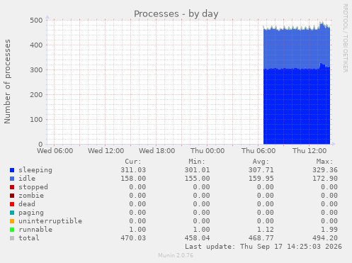 Processes