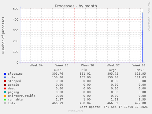 Processes
