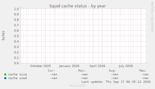 Squid cache status