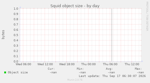Squid object size