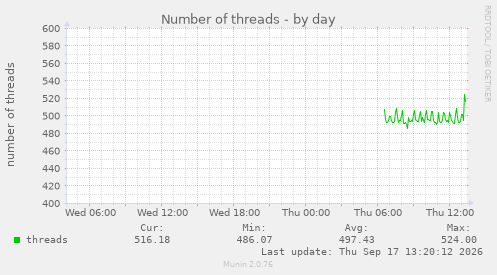 Number of threads