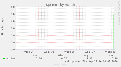 Uptime