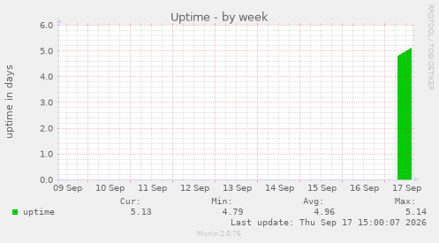 Uptime
