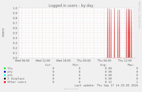 Logged in users