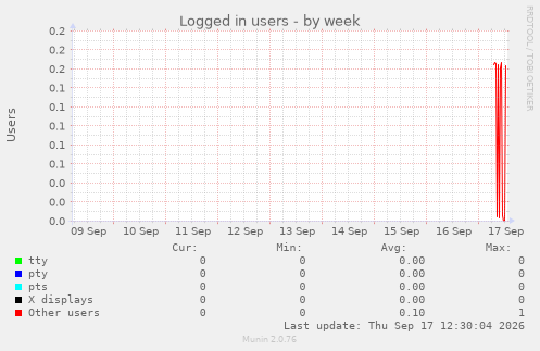 Logged in users
