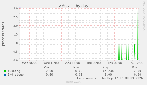 VMstat