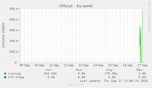 VMstat