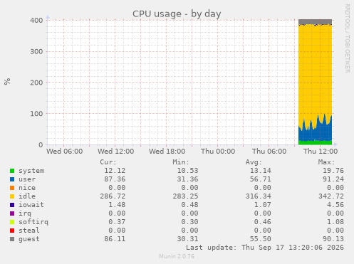 CPU usage