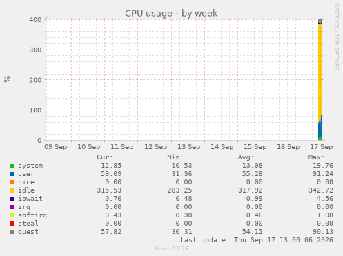 CPU usage
