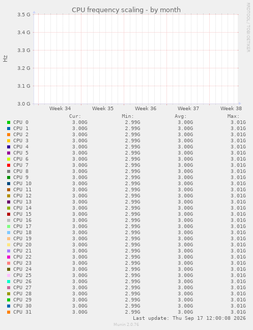 CPU frequency scaling