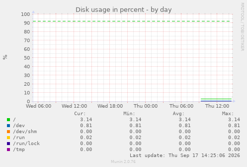 Disk usage in percent
