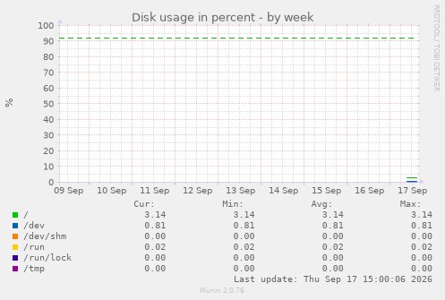 Disk usage in percent